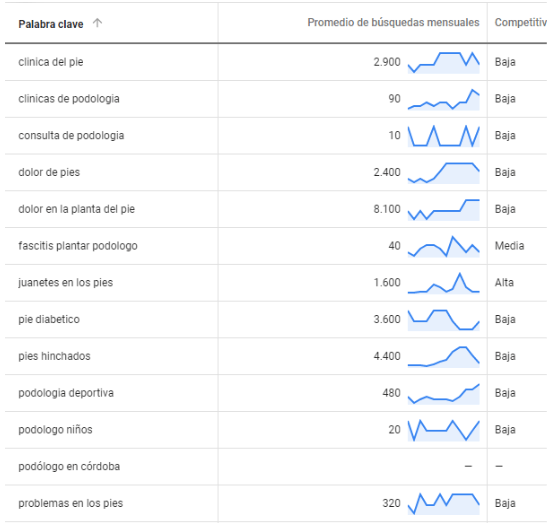 Cómo conseguir que tus clientes te encuentren en Internet