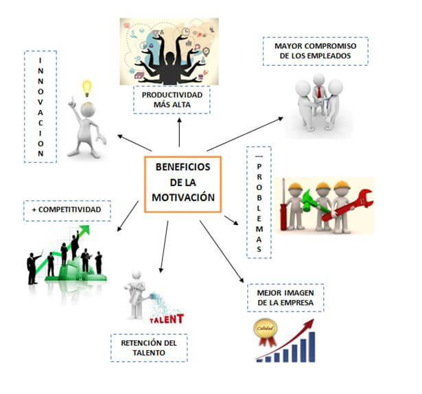 beneficios de la motivación