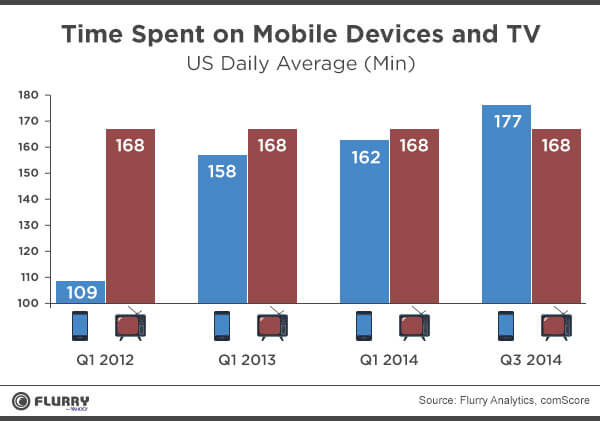 los consumidores ya dedican mas tiempo a las apps moviles que a la television 