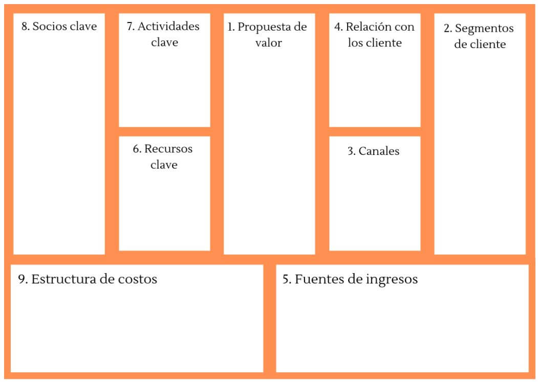 El modelo Canvas para validar tu idea de negocio