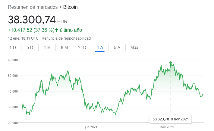 Grafico de Bitcoin, precio