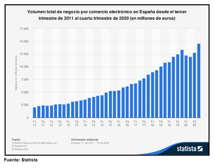 e-commerce España